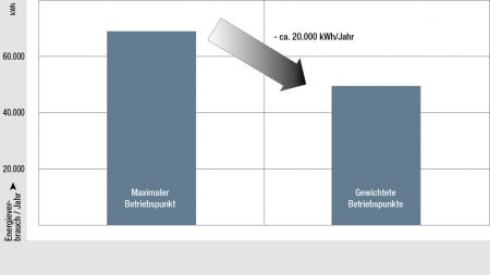 fangrid_gewichtet