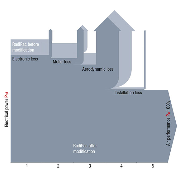 Foto | ebm-papst Grafik_Stroemungsverluste_Vergleich