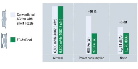 Figure 6: For a size 500 fan energy consumtion is around 46% lower than with standard AC fans with short nozzle.